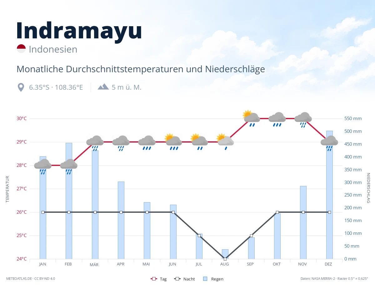 Indramayu - monatliche Durchschnittstemperaturen und Niederschläge
