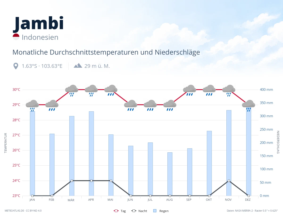 Jambi - monatliche Durchschnittstemperaturen und Niederschläge
