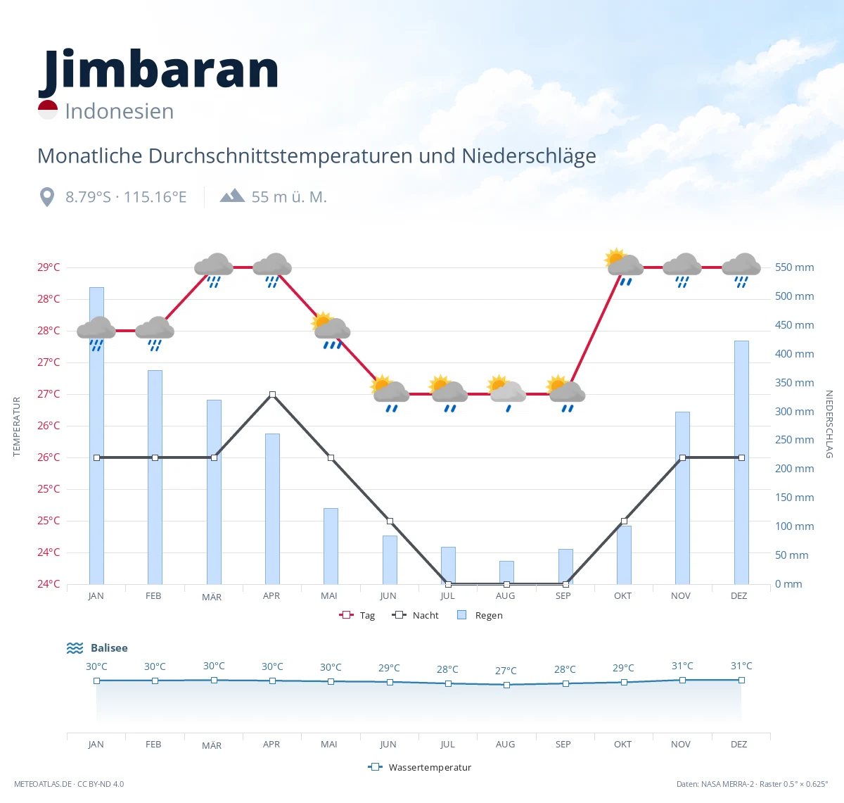 Jimbaran - monatliche Durchschnittstemperaturen und Niederschläge