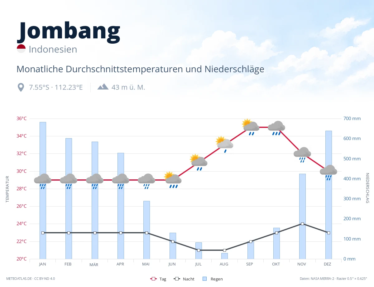 Jombang - monatliche Durchschnittstemperaturen und Niederschläge