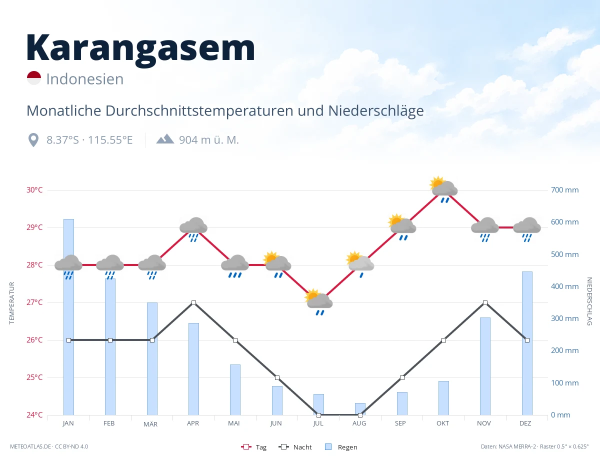 Karangasem - monatliche Durchschnittstemperaturen und Niederschläge