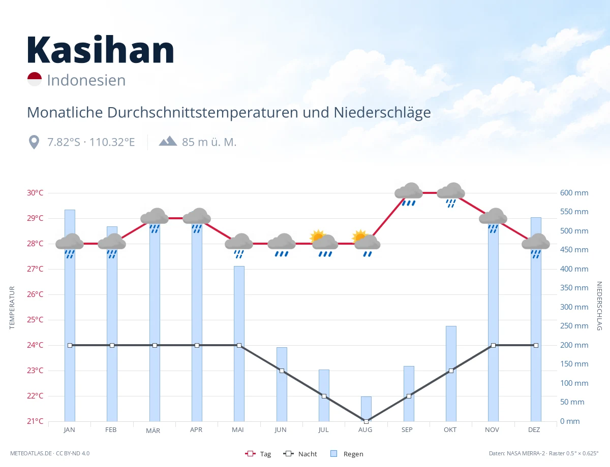 Kasihan - monatliche Durchschnittstemperaturen und Niederschläge