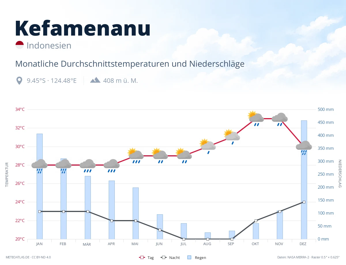 Kefamenanu - monatliche Durchschnittstemperaturen und Niederschläge