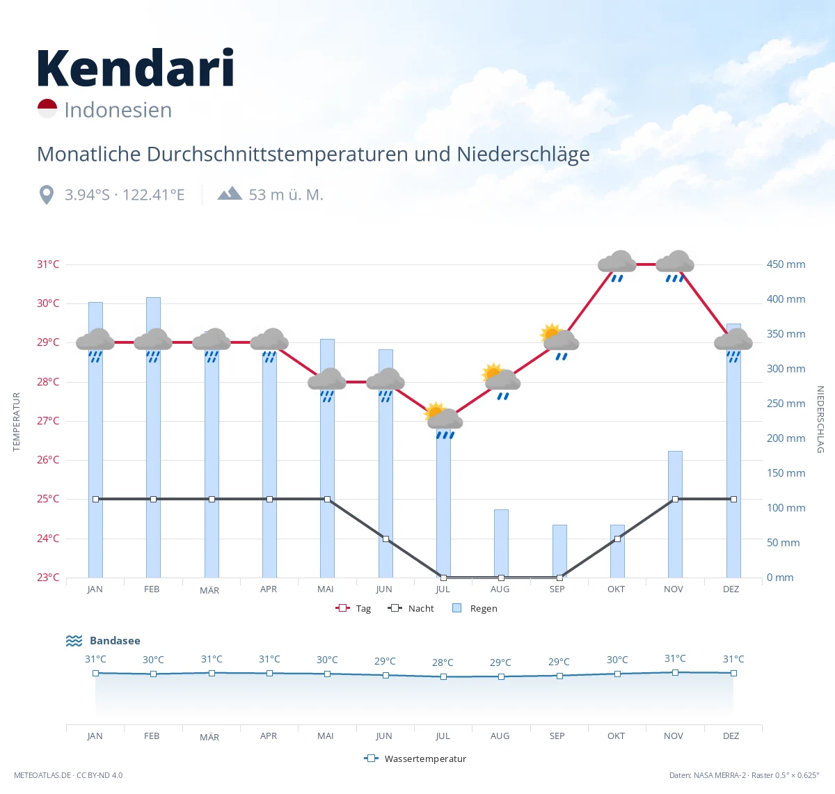 Kendari - monatliche Durchschnittstemperaturen und Niederschläge