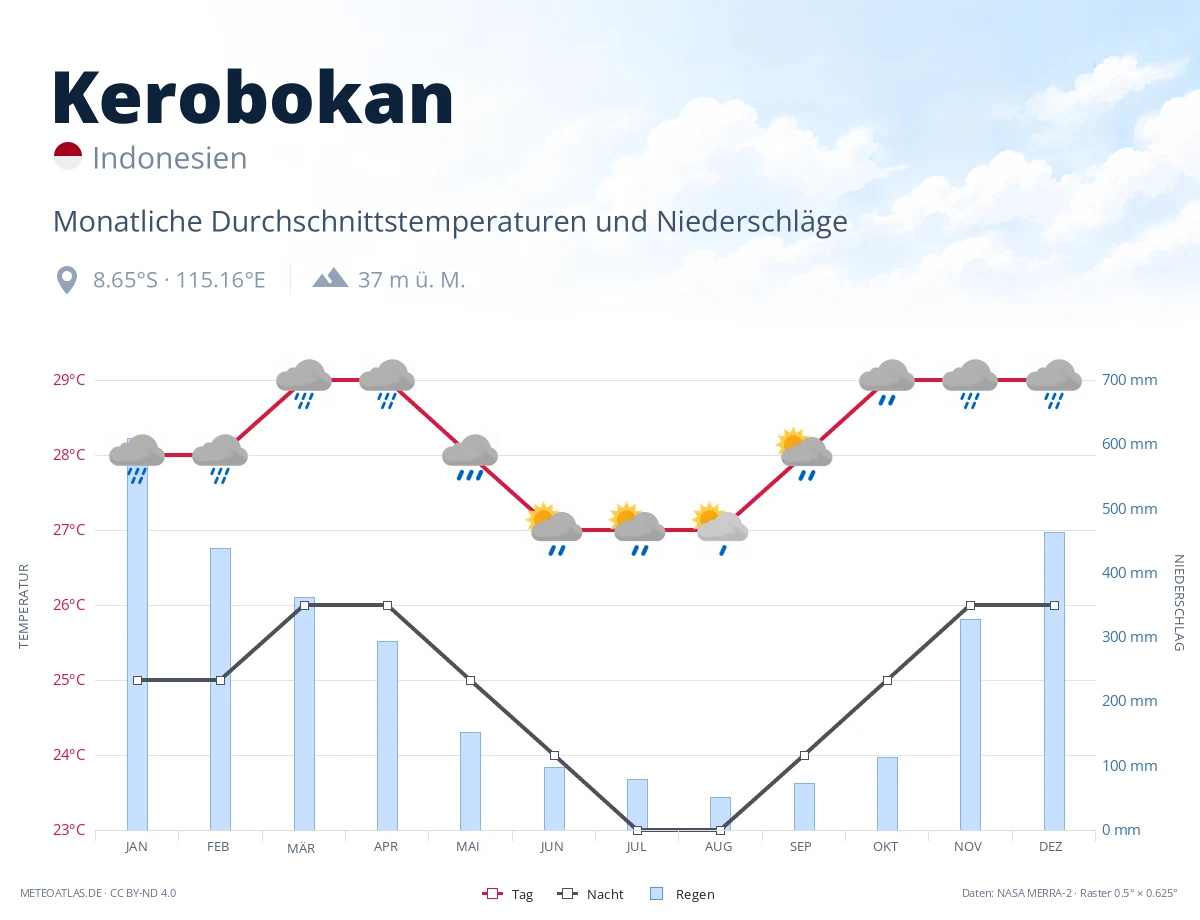 Kerobokan - monatliche Durchschnittstemperaturen und Niederschläge