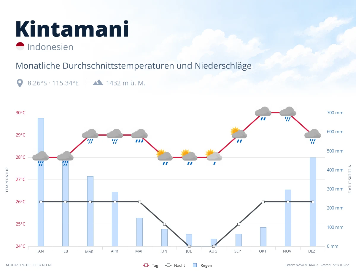 Kintamani - monatliche Durchschnittstemperaturen und Niederschläge