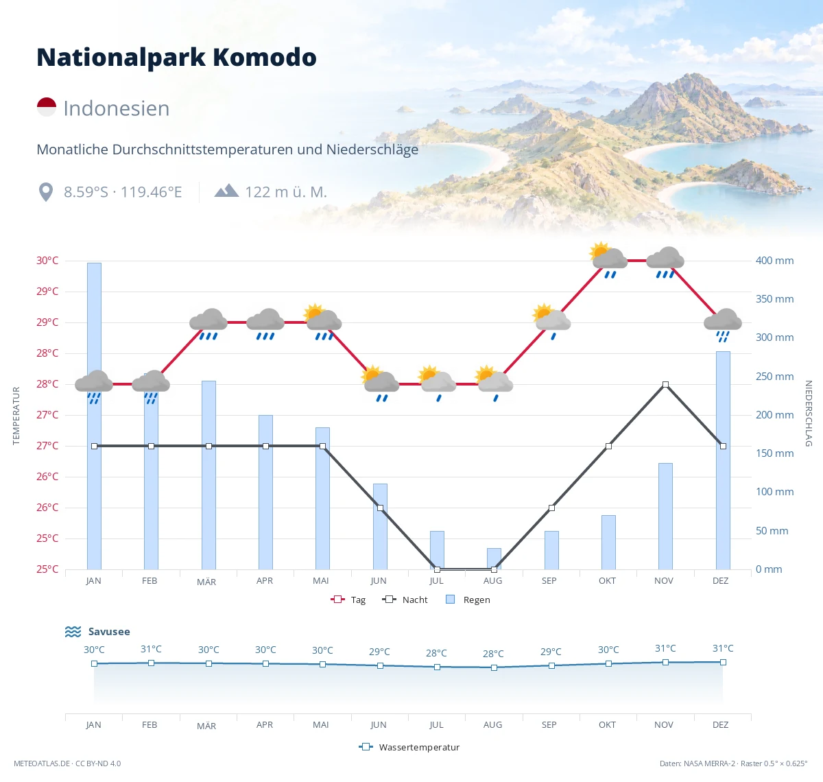 Nationalpark Komodo - monatliche Durchschnittstemperaturen und Niederschläge