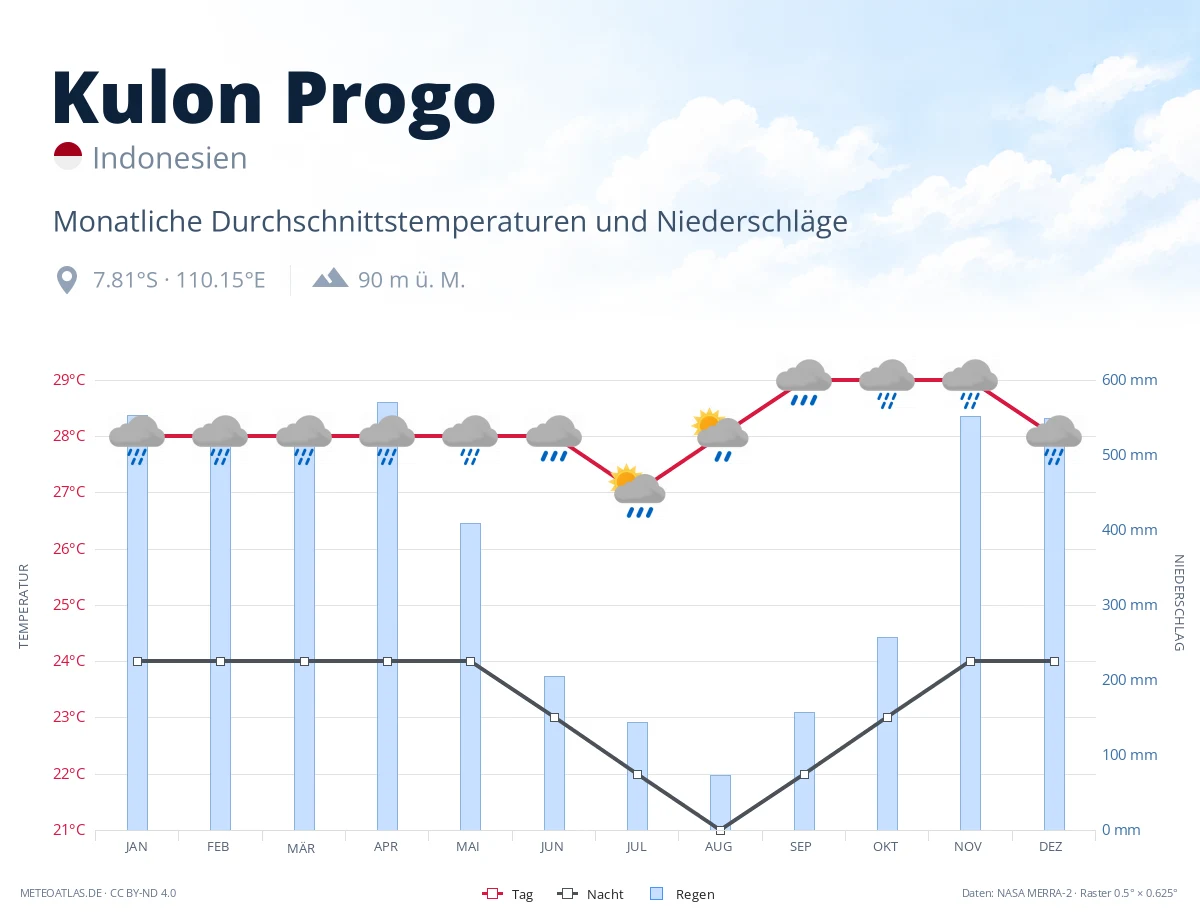 Kulon Progo - monatliche Durchschnittstemperaturen und Niederschläge