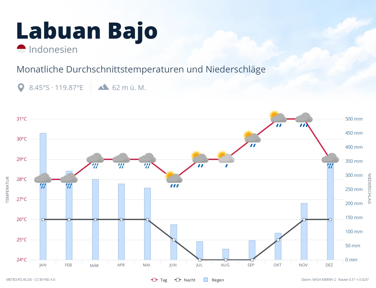 Labuan Bajo - monatliche Durchschnittstemperaturen und Niederschläge
