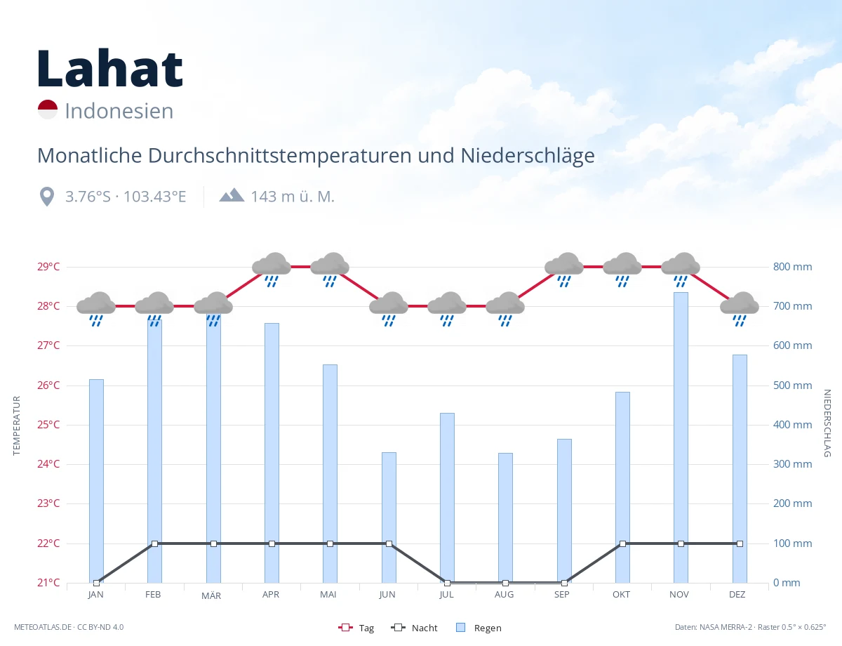 Lahat - monatliche Durchschnittstemperaturen und Niederschläge