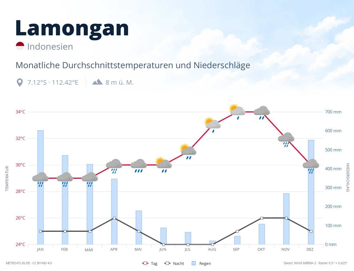 Lamongan - monatliche Durchschnittstemperaturen und Niederschläge