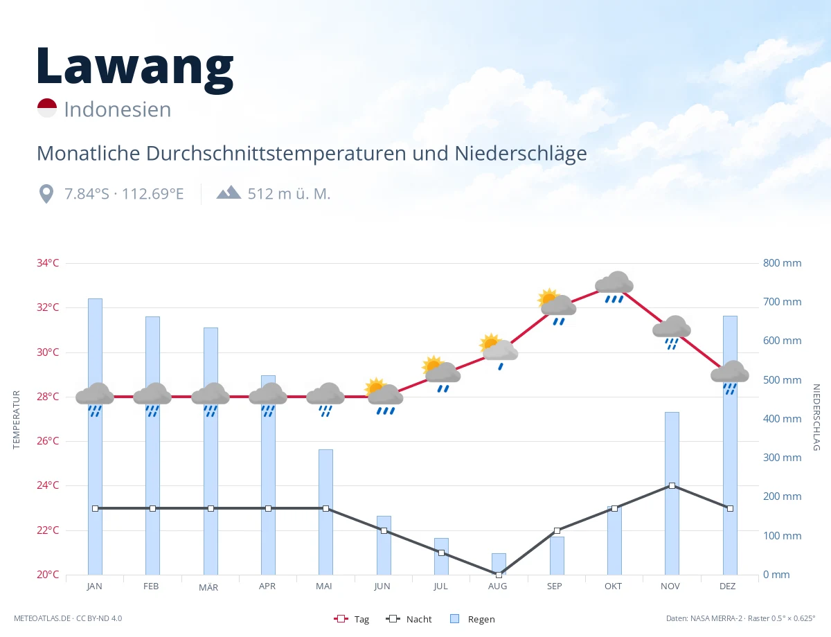 Lawang - monatliche Durchschnittstemperaturen und Niederschläge