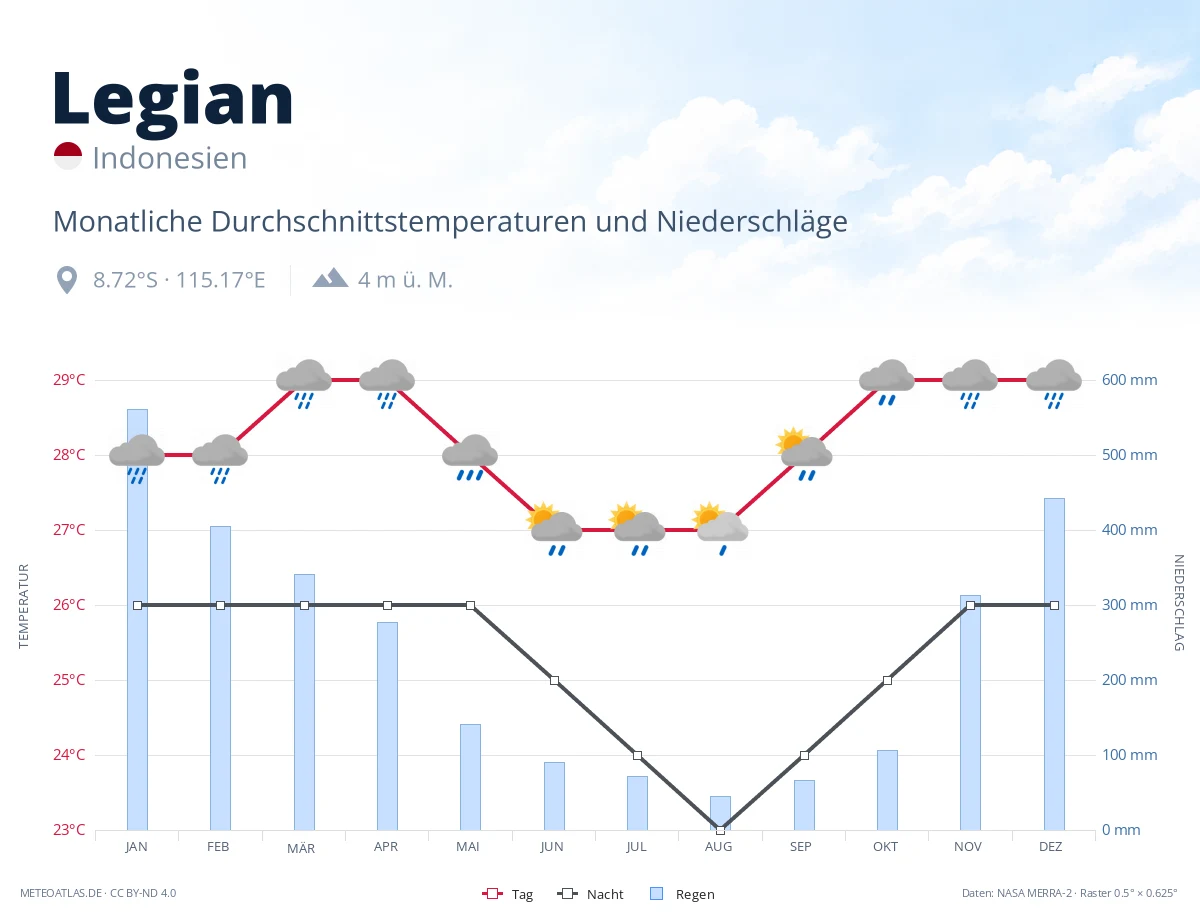 Legian - monatliche Durchschnittstemperaturen und Niederschläge