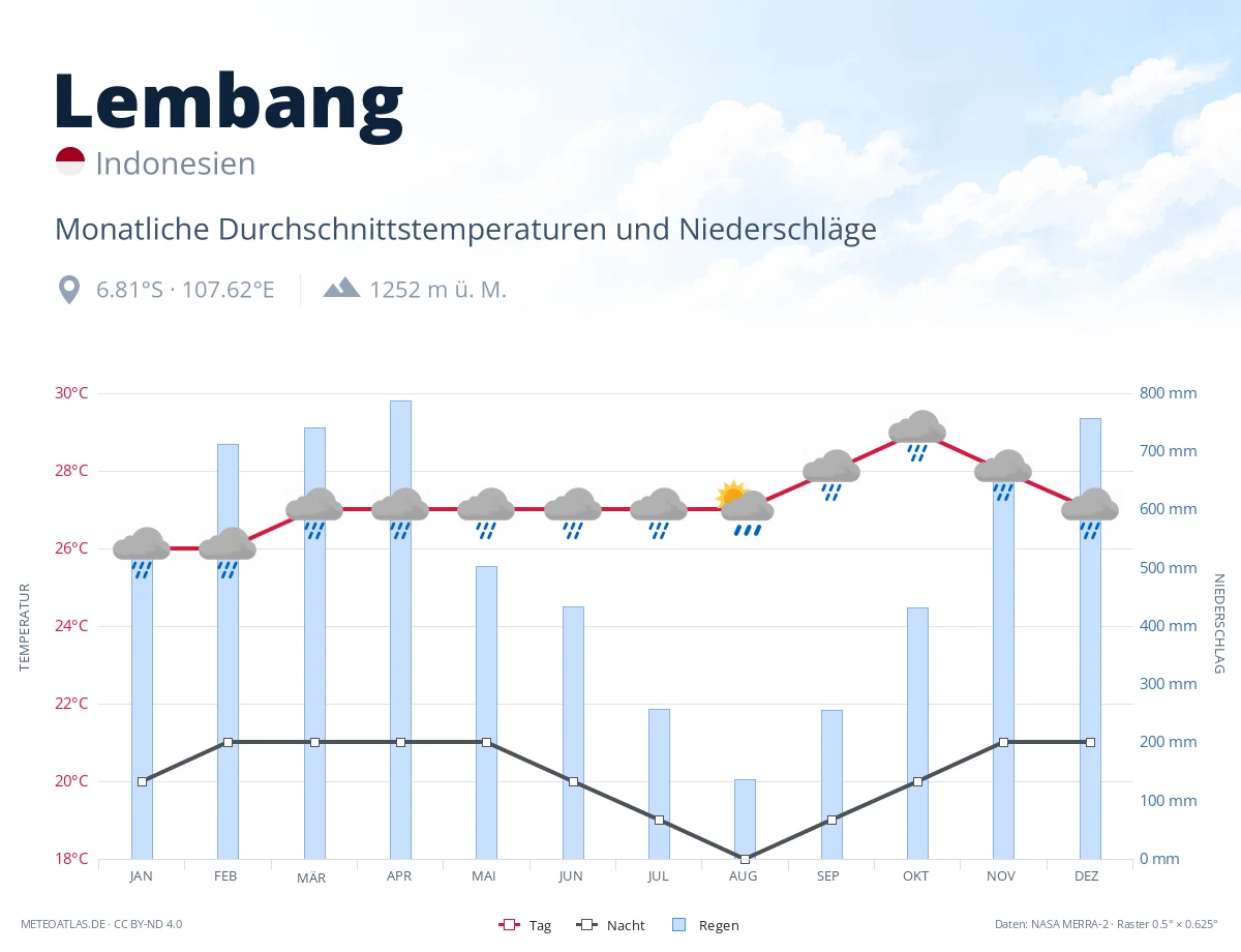 Lembang - monatliche Durchschnittstemperaturen und Niederschläge