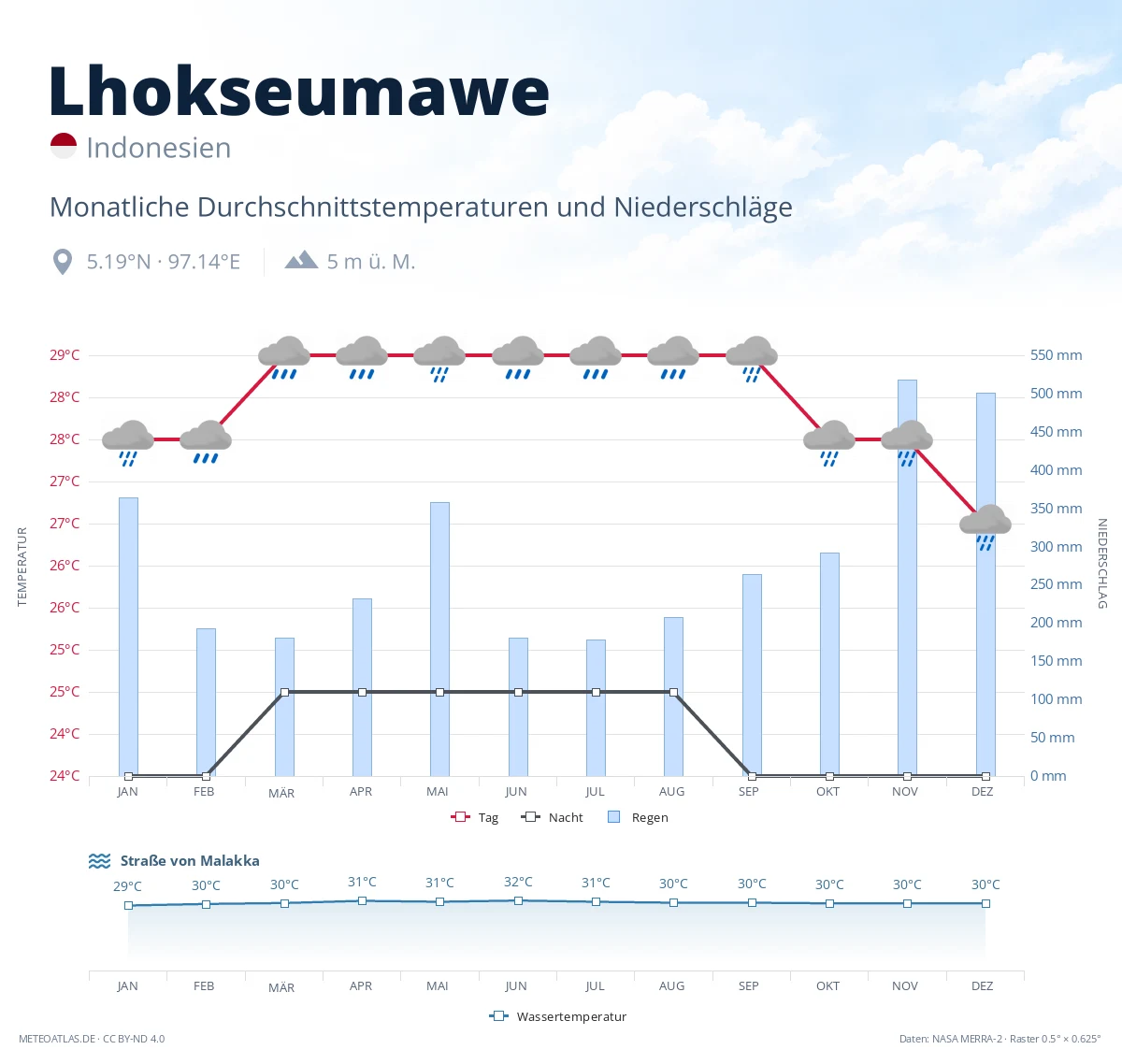 Lhokseumawe - monatliche Durchschnittstemperaturen und Niederschläge