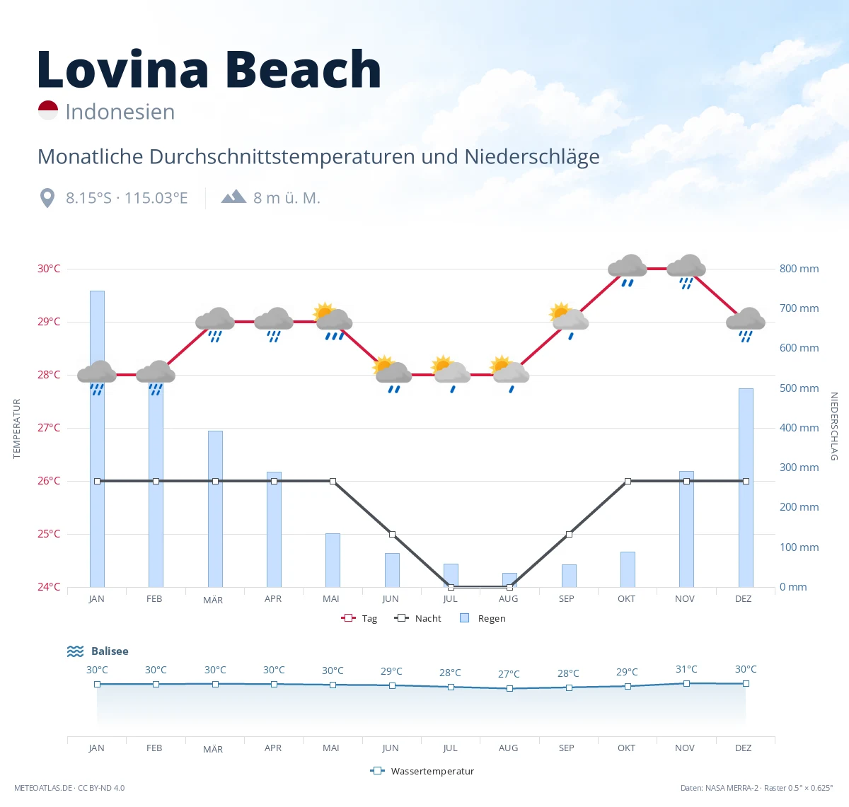 Lovina Beach - monatliche Durchschnittstemperaturen und Niederschläge