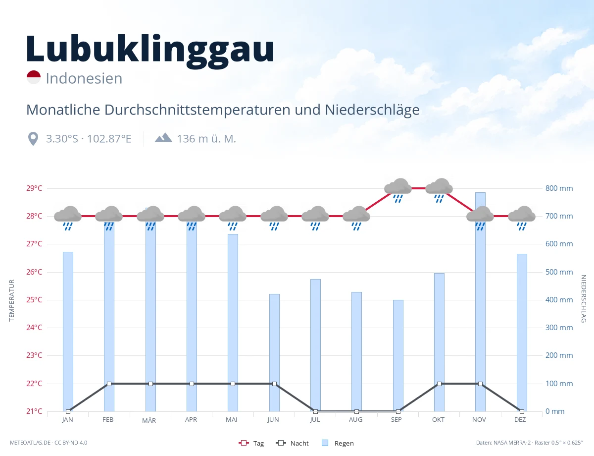 Lubuklinggau - monatliche Durchschnittstemperaturen und Niederschläge
