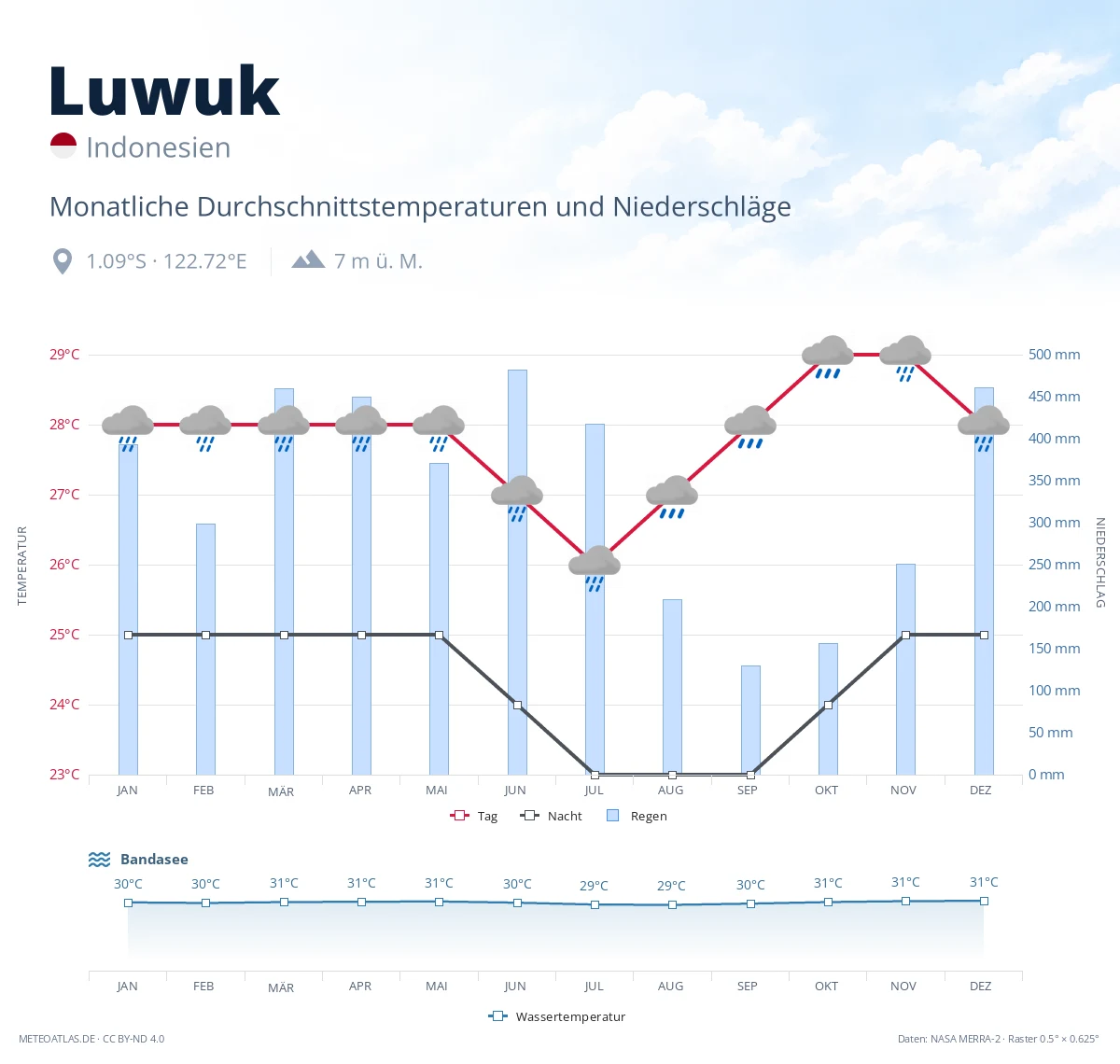 Luwuk - monatliche Durchschnittstemperaturen und Niederschläge