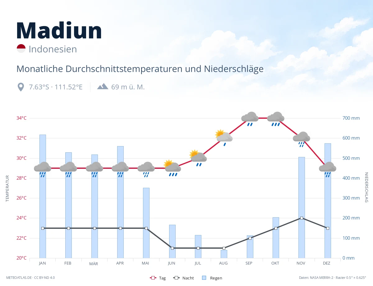 Madiun - monatliche Durchschnittstemperaturen und Niederschläge