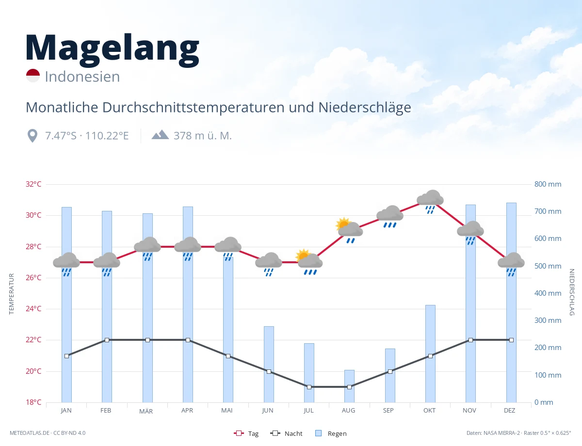Magelang - monatliche Durchschnittstemperaturen und Niederschläge