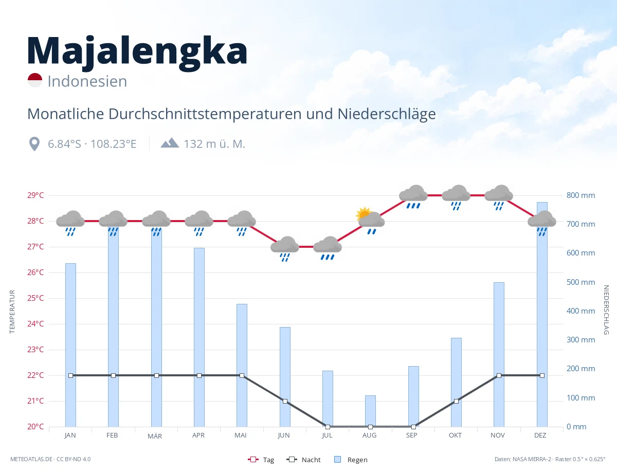 Majalengka - monatliche Durchschnittstemperaturen und Niederschläge