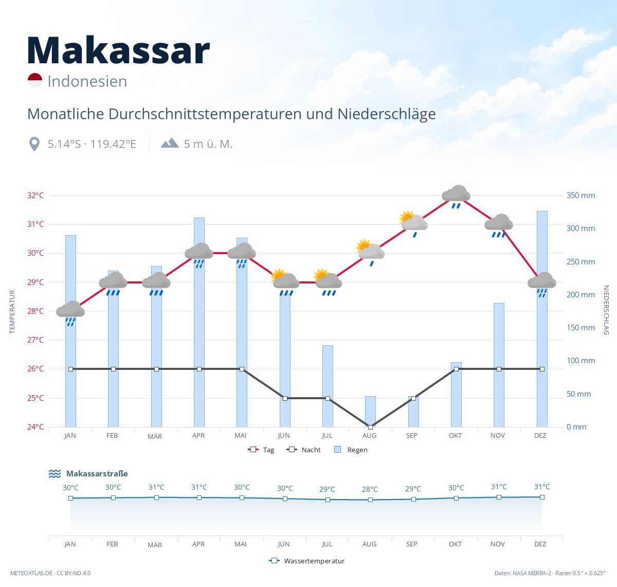 Makassar - monatliche Durchschnittstemperaturen und Niederschläge