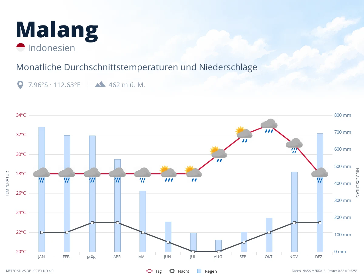 Malang - monatliche Durchschnittstemperaturen und Niederschläge