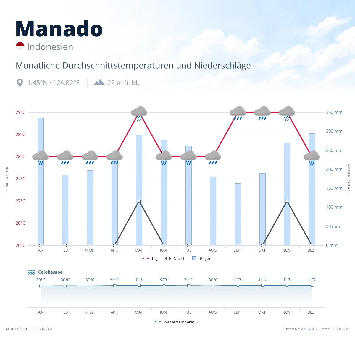 Manado - monatliche Durchschnittstemperaturen und Niederschläge