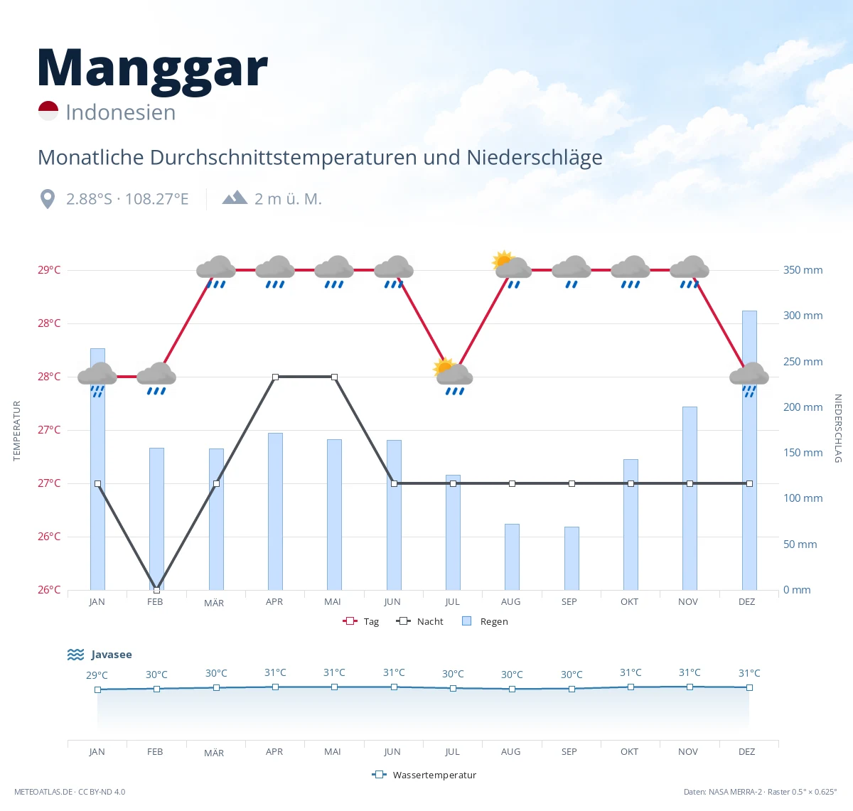 Manggar - monatliche Durchschnittstemperaturen und Niederschläge
