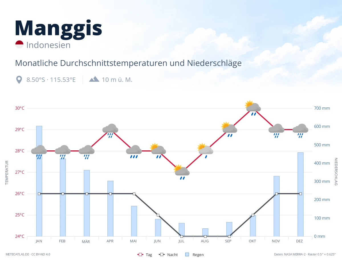 Manggis - monatliche Durchschnittstemperaturen und Niederschläge