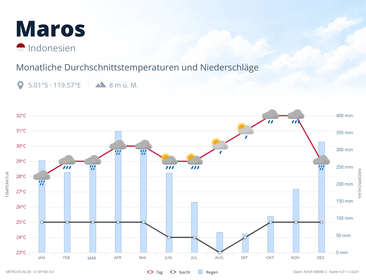 Maros - monatliche Durchschnittstemperaturen und Niederschläge