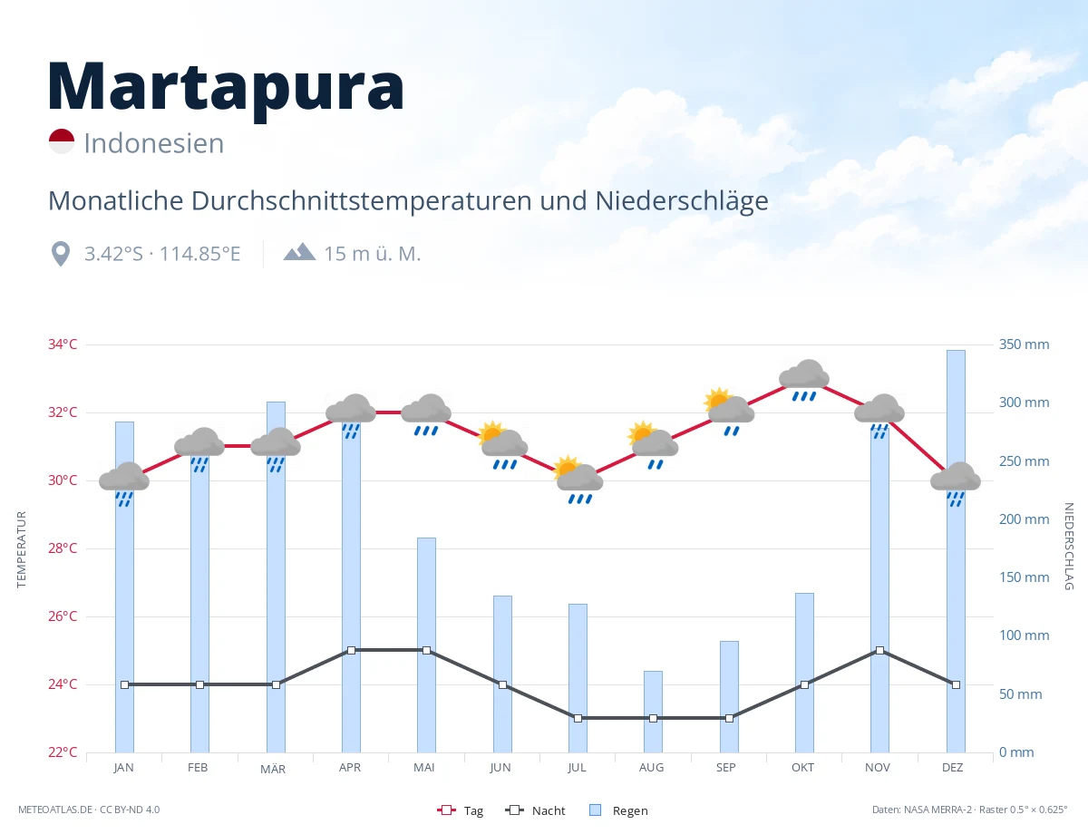 Martapura - monatliche Durchschnittstemperaturen und Niederschläge