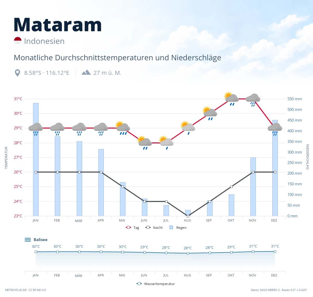 Mataram - monatliche Durchschnittstemperaturen und Niederschläge