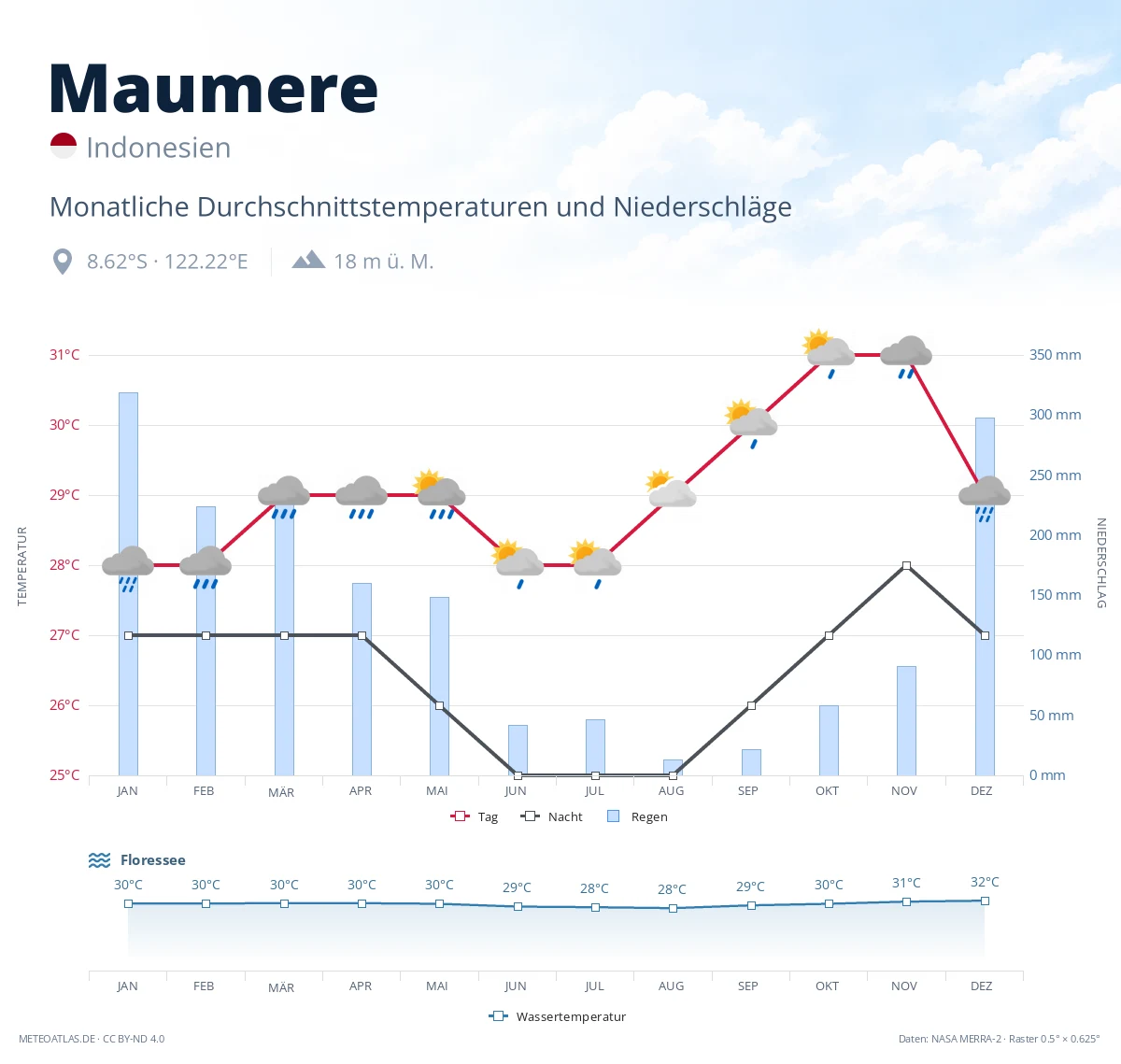 Maumere - monatliche Durchschnittstemperaturen und Niederschläge