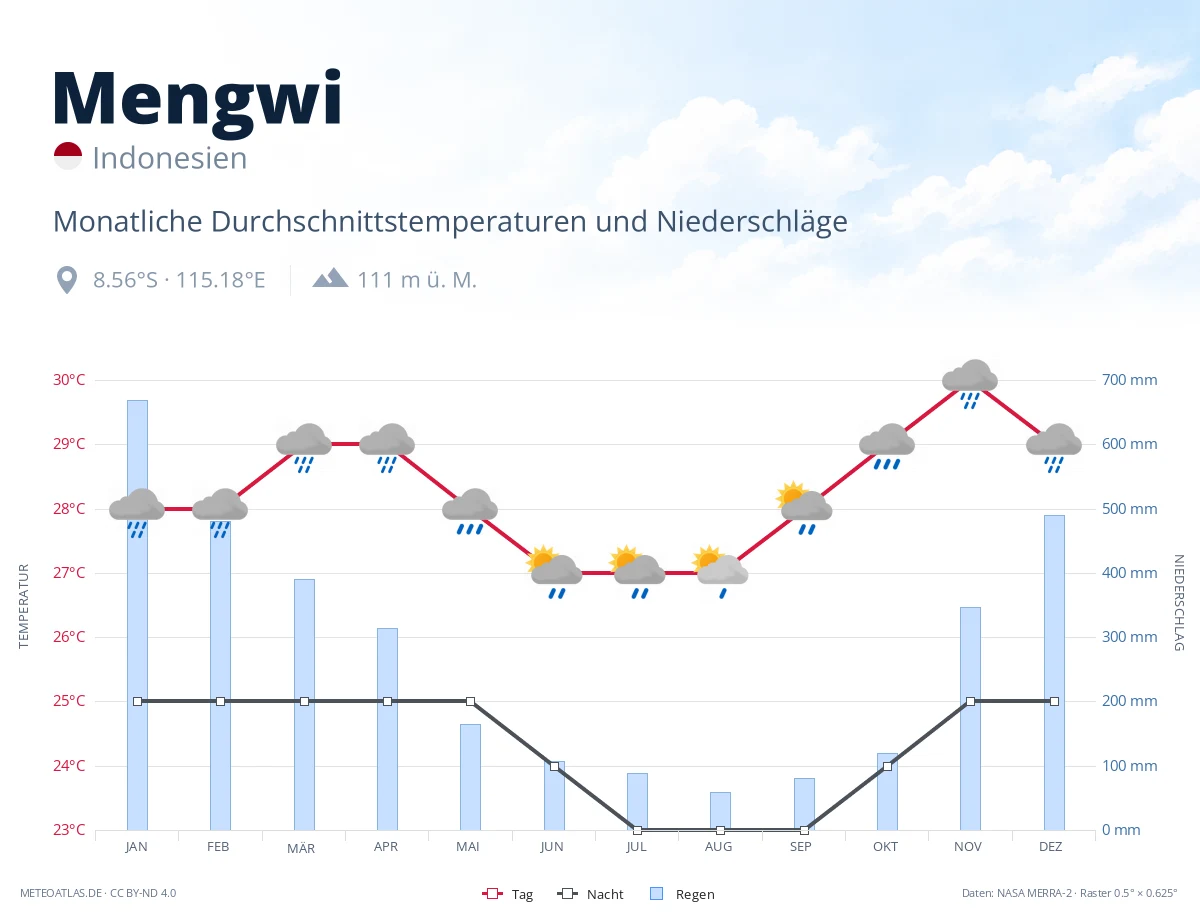Mengwi - monatliche Durchschnittstemperaturen und Niederschläge