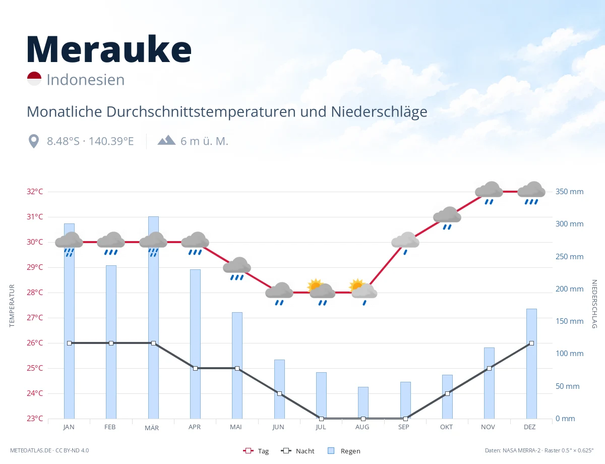 Merauke - monatliche Durchschnittstemperaturen und Niederschläge