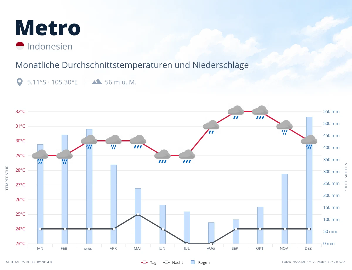 Metro - monatliche Durchschnittstemperaturen und Niederschläge
