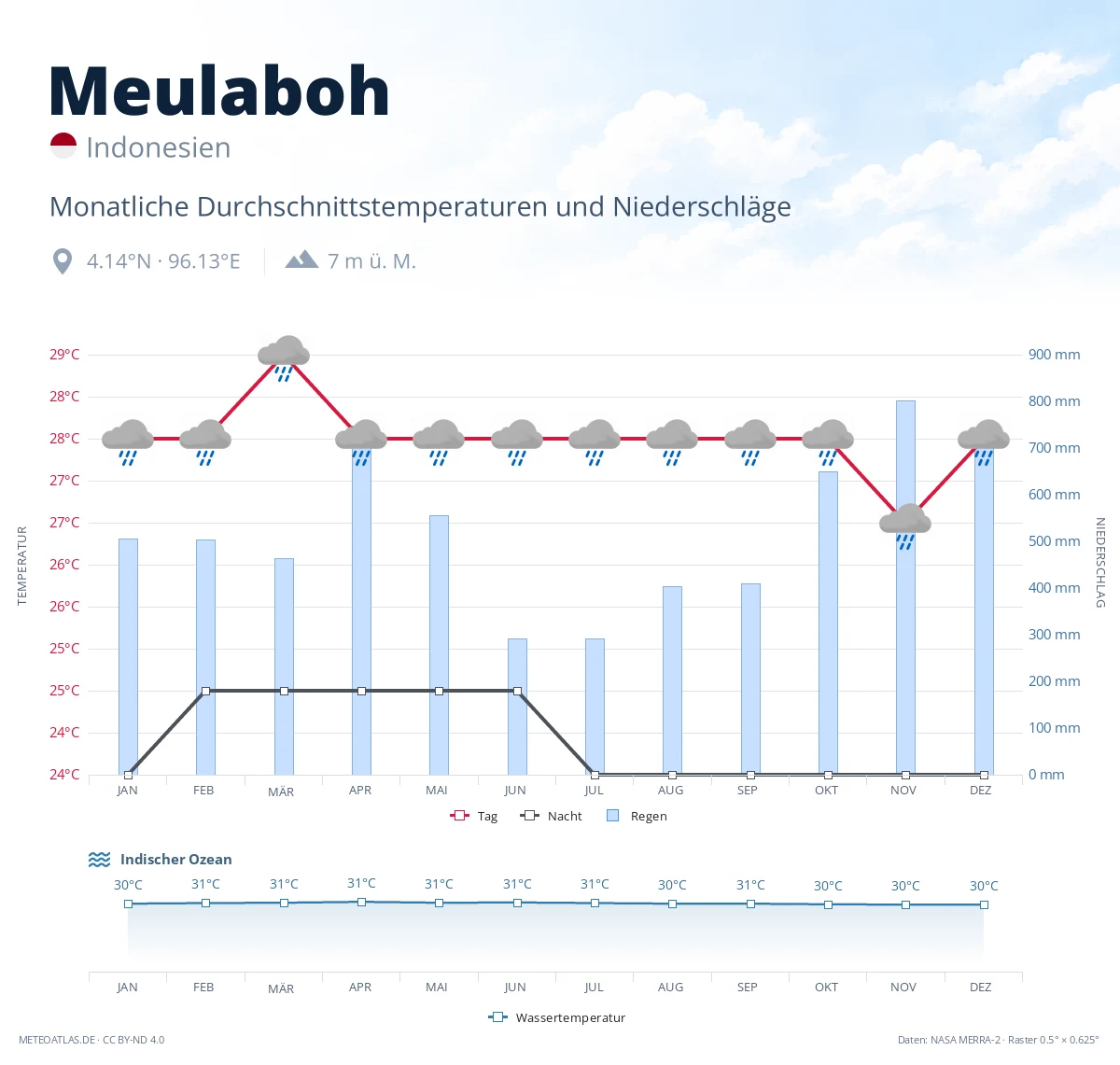 Meulaboh - monatliche Durchschnittstemperaturen und Niederschläge