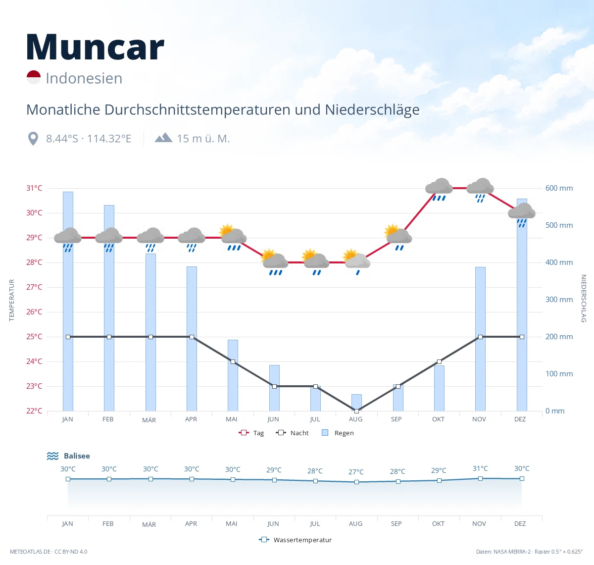 Muncar - monatliche Durchschnittstemperaturen und Niederschläge