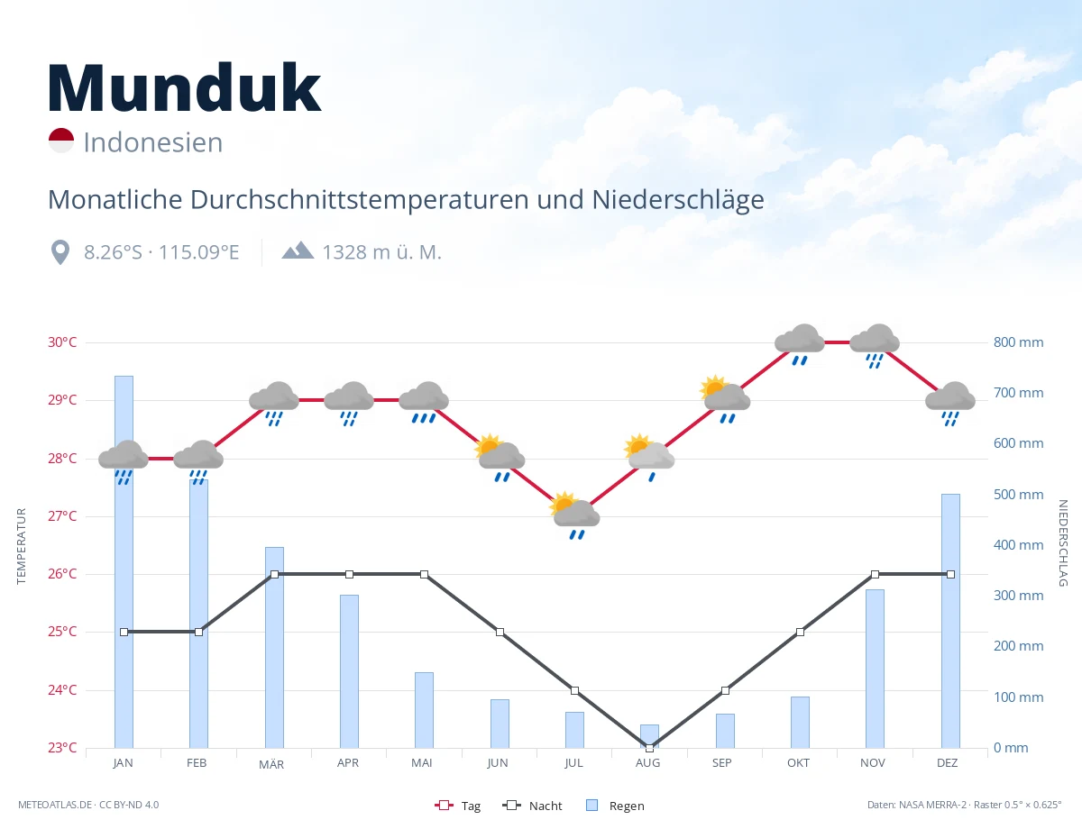 Munduk - monatliche Durchschnittstemperaturen und Niederschläge