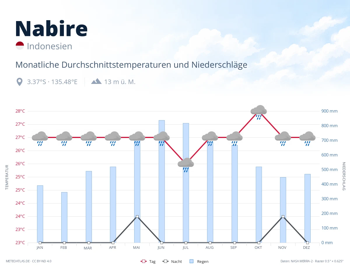 Nabire - monatliche Durchschnittstemperaturen und Niederschläge