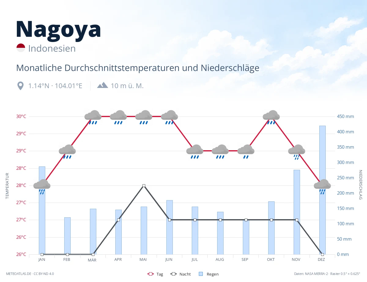 Nagoya - monatliche Durchschnittstemperaturen und Niederschläge