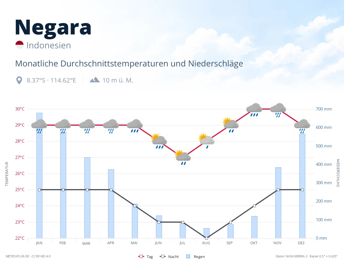 Negara - monatliche Durchschnittstemperaturen und Niederschläge