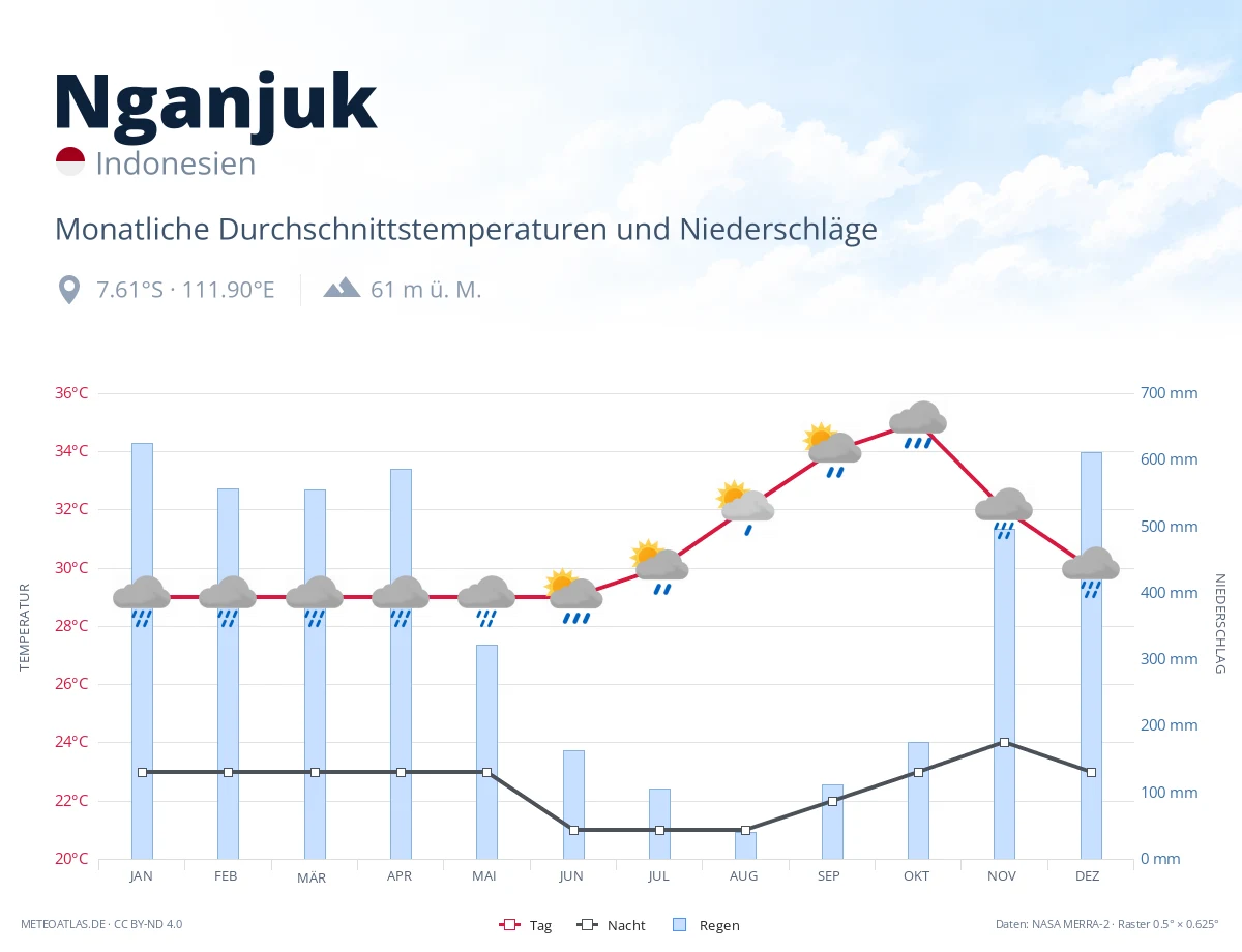 Nganjuk - monatliche Durchschnittstemperaturen und Niederschläge