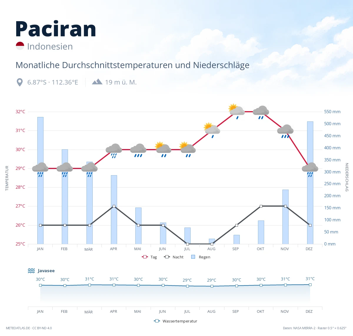 Paciran - monatliche Durchschnittstemperaturen und Niederschläge