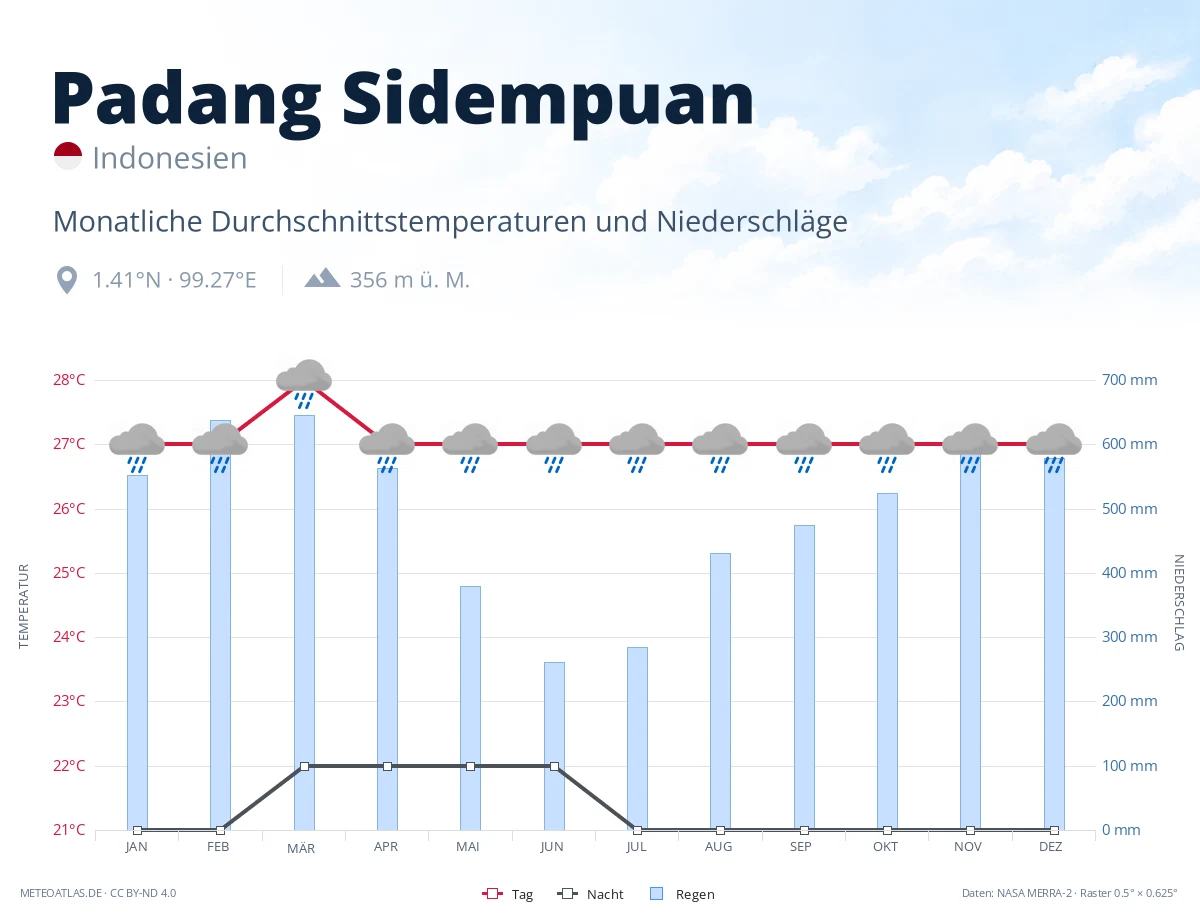 Padang Sidempuan - monatliche Durchschnittstemperaturen und Niederschläge