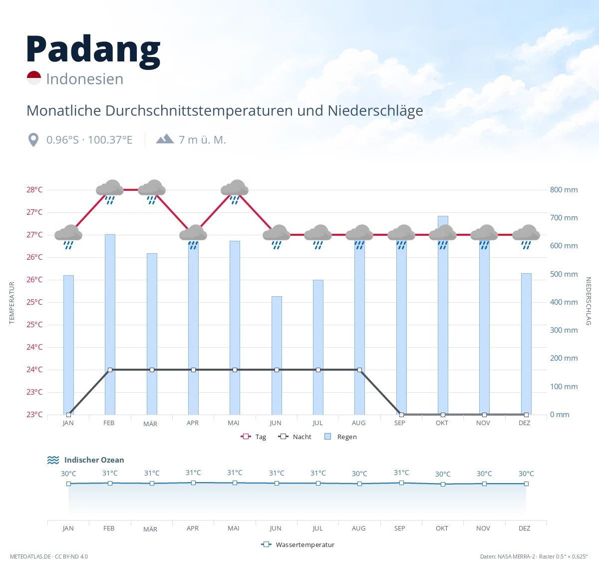 Padang - monatliche Durchschnittstemperaturen und Niederschläge