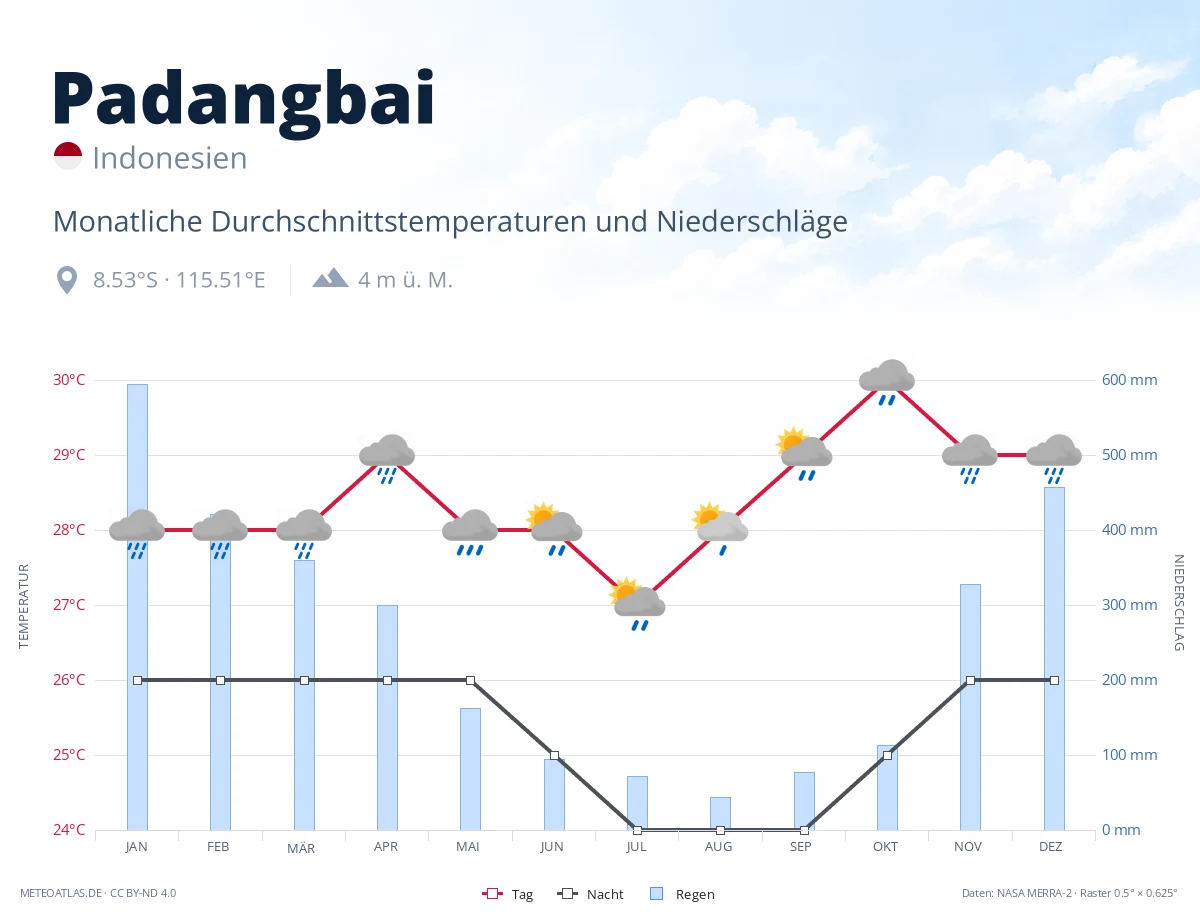 Padangbai - monatliche Durchschnittstemperaturen und Niederschläge