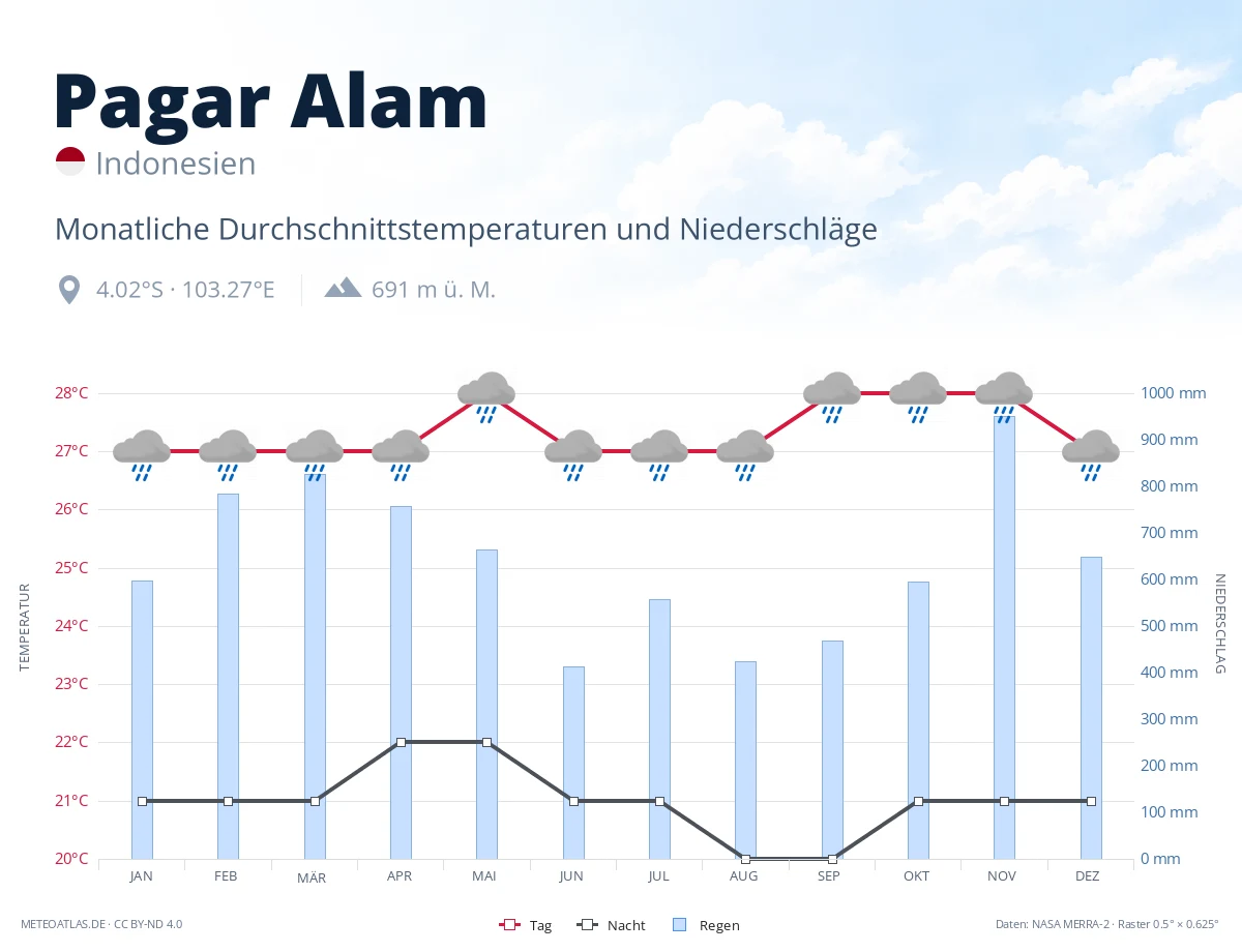 Pagar Alam - monatliche Durchschnittstemperaturen und Niederschläge