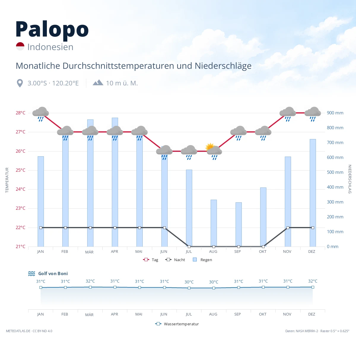 Palopo - monatliche Durchschnittstemperaturen und Niederschläge